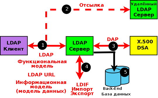 LDAP —  