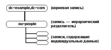  LDAP DIT —   RFC 2377      people     